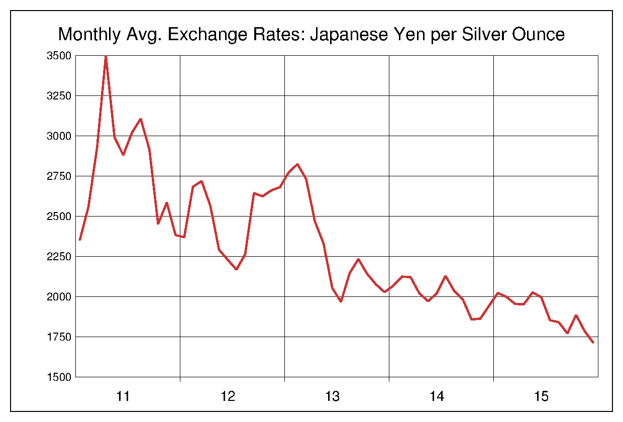 2011年から2015年までの銀価格/円のヒストリカルチャート